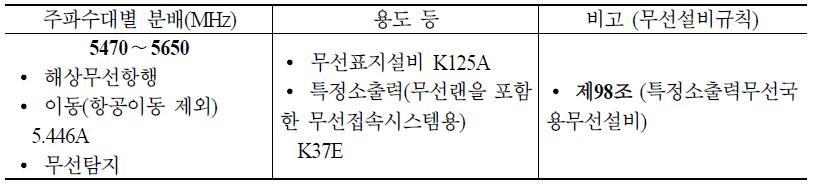 5470∼5650 MHz 대역 국내 주파수 분배 현황