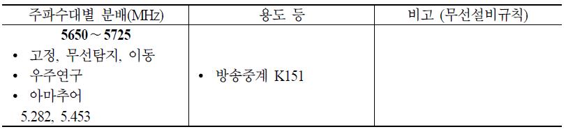 5650∼5725 MHz 대역 국내 주파수 분배 현황