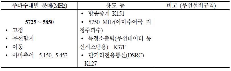 5725∼5850 MHz 대역 국내 주파수 분배 현황