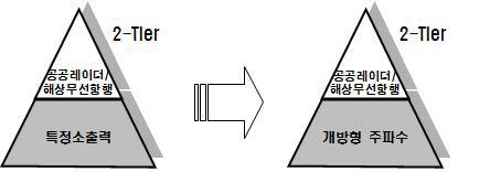 2-Tier 스펙트럼 액세스 모델[5725∼5850 MHz 대역]