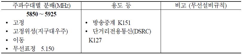 5850∼5925 MHz 대역 국내 주파수 분배 현황