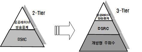 3-Tier 스펙트럼 액세스 모델[5850∼5925 MHz 대역]