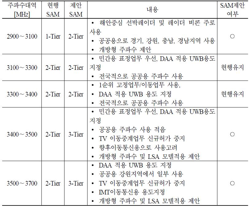 3 GHz 대역의 SAM 제안