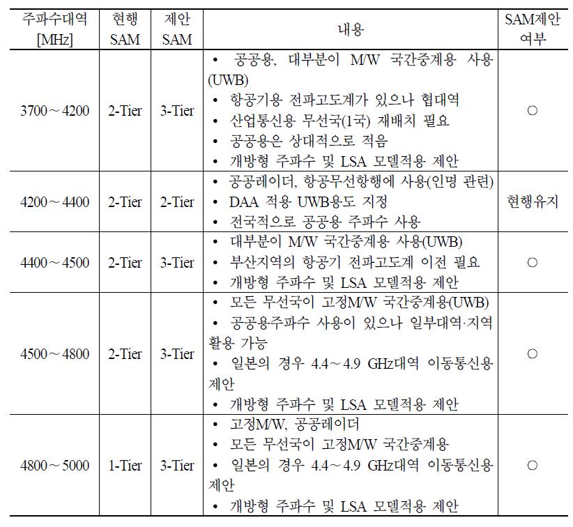 4 GHz 대역의 SAM 제안