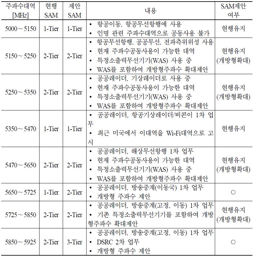 5 GHz 대역의 SAM 제안