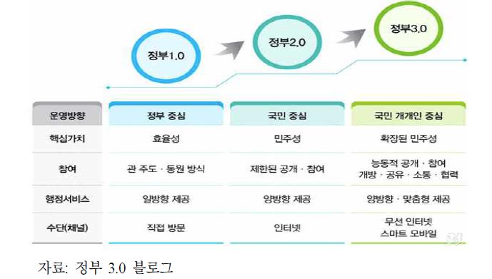 정부 3.0의 개념