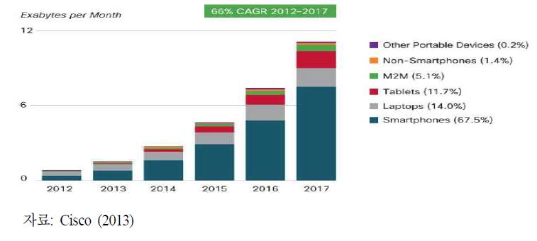 모바일 트래픽의 증가