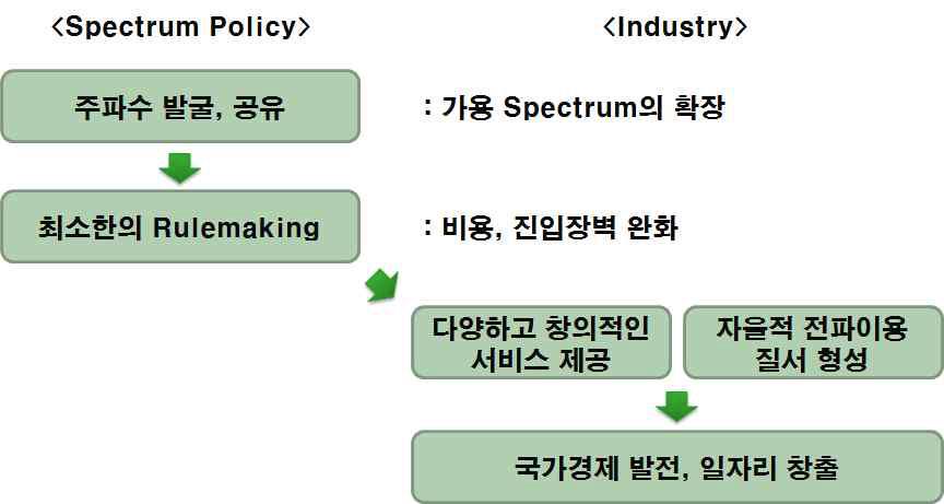 개방형 전파정책의 개념