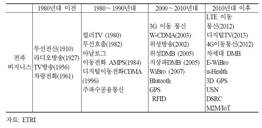 연대별 전파 비지니스