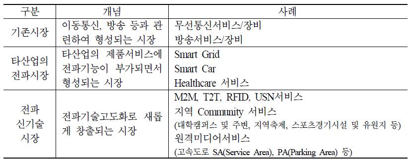 전파 산업의 개념도