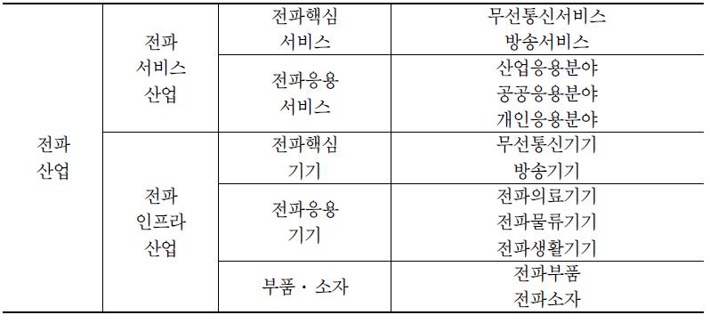 전파 산업의 구조