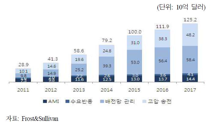 세계 Smart Grid 시장 규모