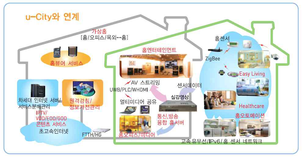 Smart Home의 범위