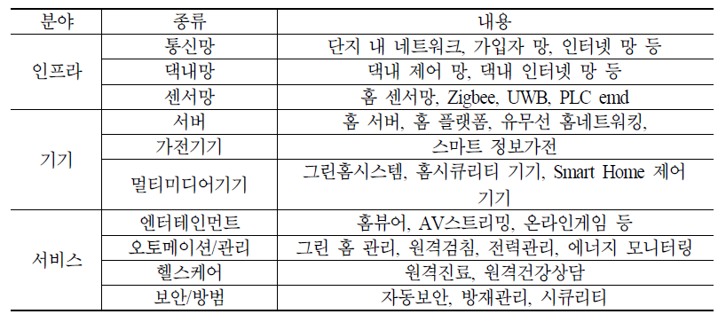 Smart Home 산업 분류 사례