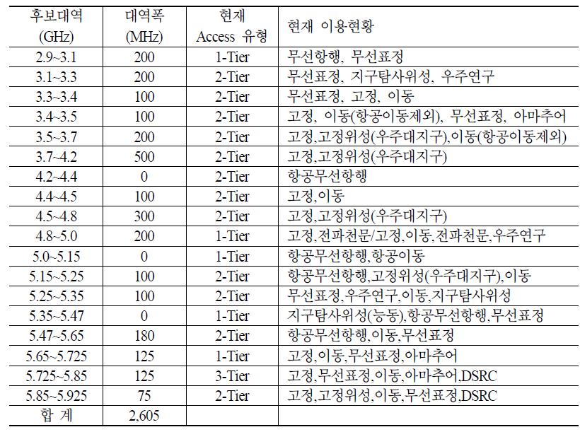 주파수 공동사용 후보대역