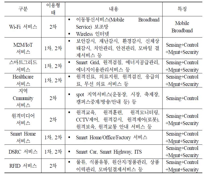 개방형 스펙트럼 이용 서비스 유형 및 특징