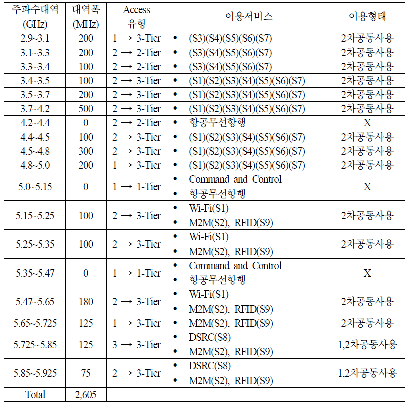 개방형 스펙트럼의 창조적 이용방안