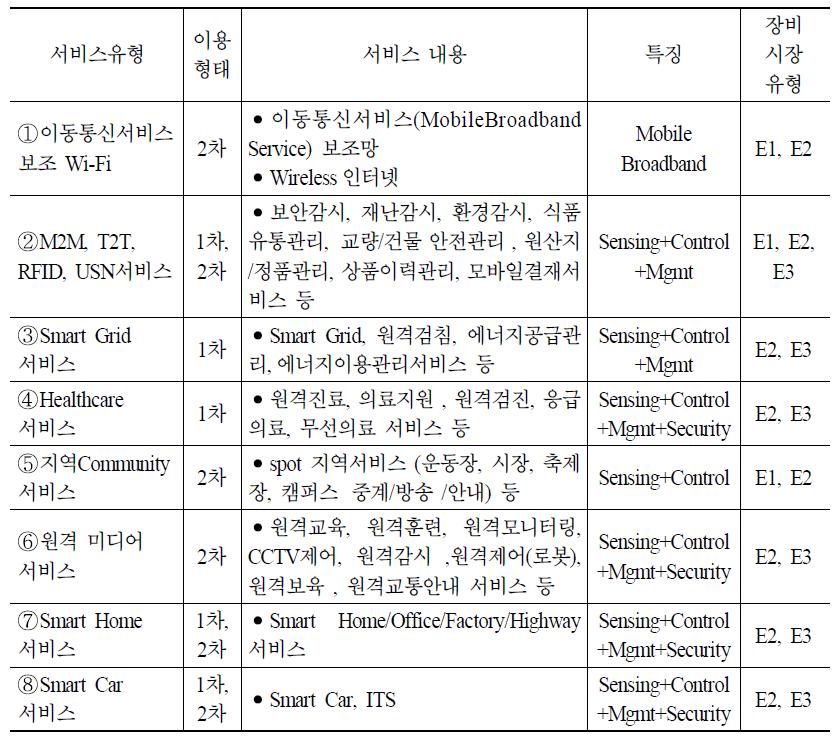 개방형 전파정책으로 적용 가능한 서비스 유형 및 장비시장 유형 전망