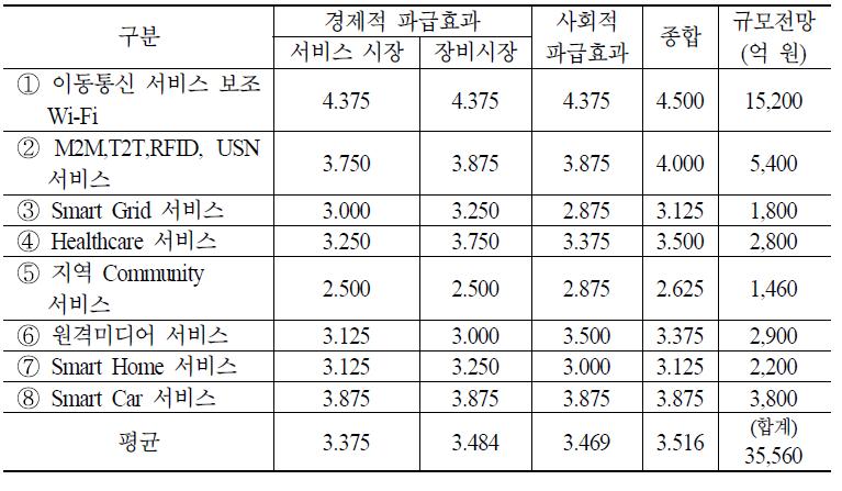 개방형 전파정책으로 창출되는 경제적․사회적 효과