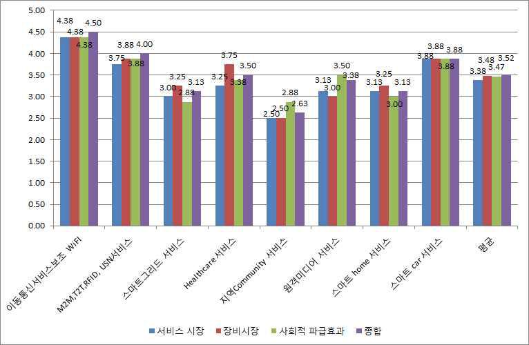 개방형 전파정책의 경제적․사회적 효과 종합