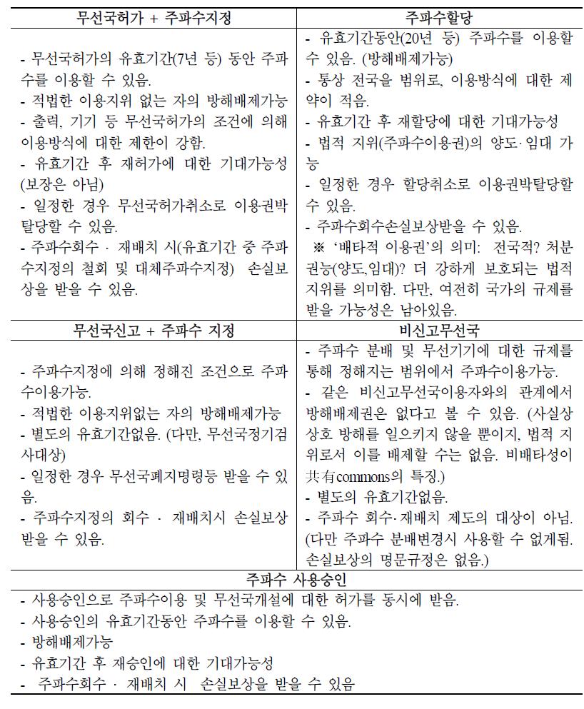 현행 전파법상 주파수이용자의 법적 지위(권능)의 비교