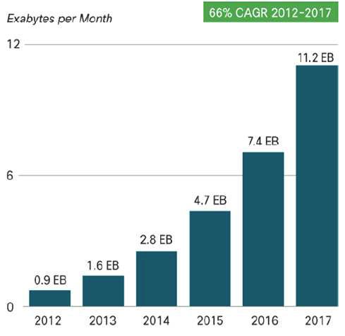 CISCO 사의 모바일 트래픽 예측