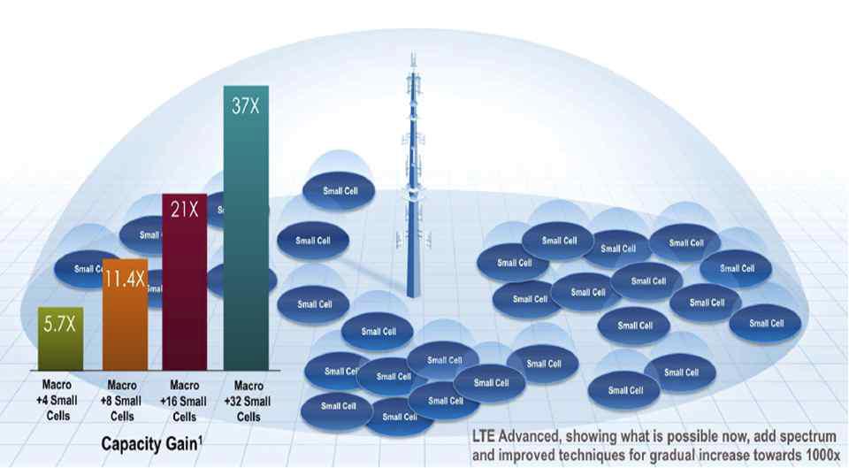 Small cell의 주파수 이용효율