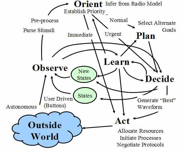 Cognition Cycle