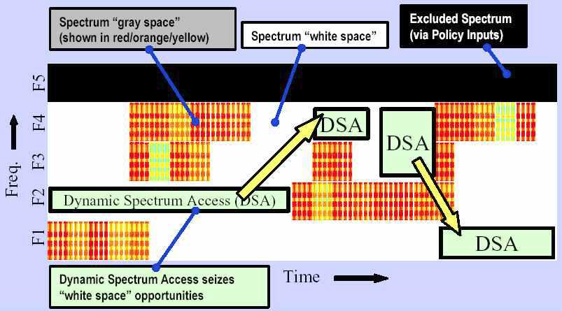 CR 장치의 DSA(Dynamic Spectrum Access) 예제