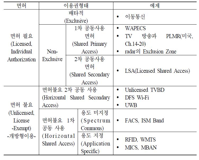 면허권에 의한 주파수 이용형태