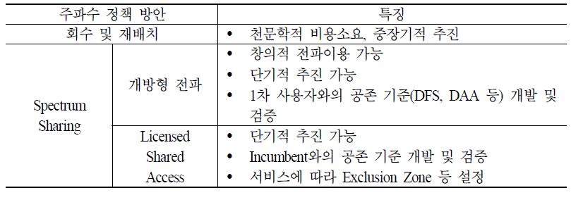 주파수 정책방안 및 특징