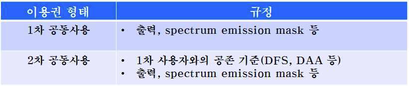 공동사용의 형태