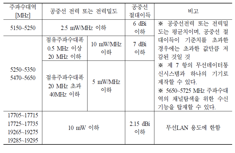 무선접속시스템용(WAS) 특정 소출력 무선기기의 기술기준