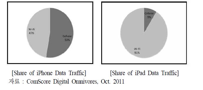 iPhone과 iPad의 데이터 트래픽에서의 Wi-Fi 역할