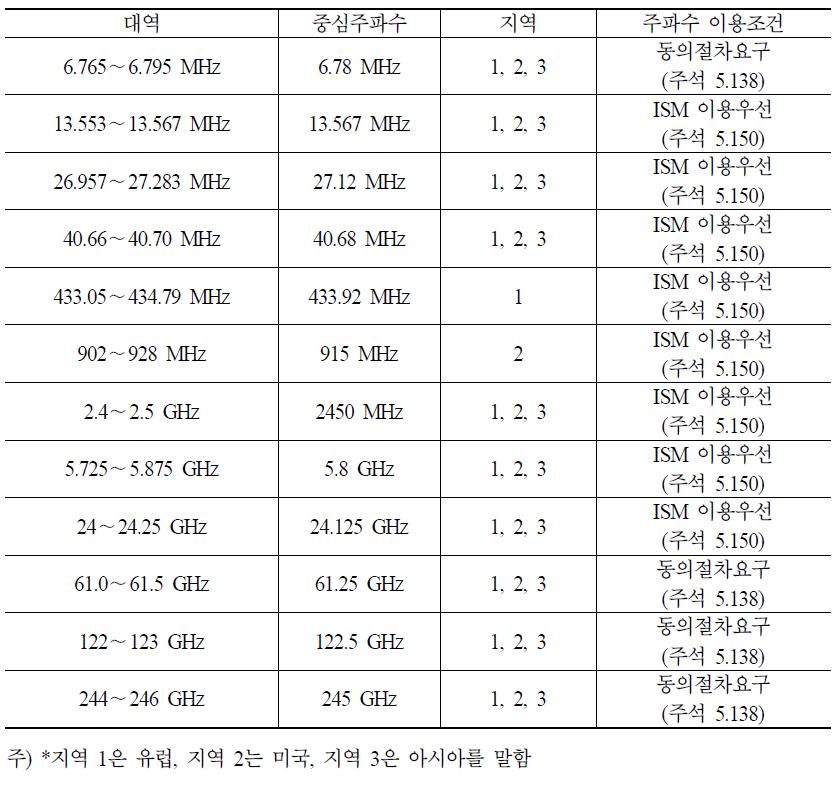 ITU-R의 ISM 대역현황