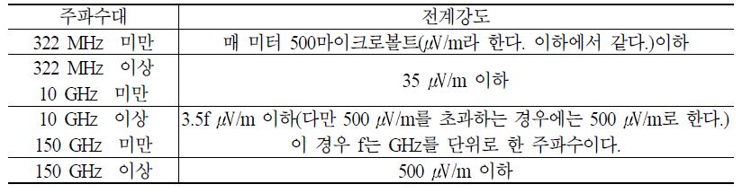 미약 무선국의 전계강도 제한치