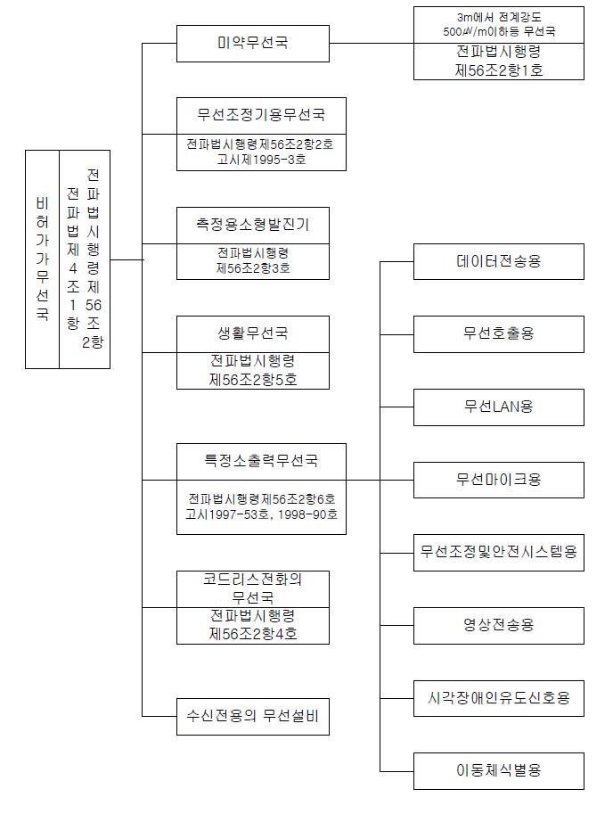 면허불요 무선국의 분류체계 및 관련 법규