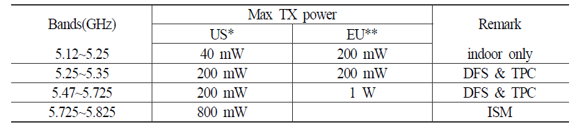 U-NII 대역에서의 최대 송신출력