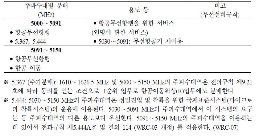 5.0∼5.15 GHz 대역 주파수 분배