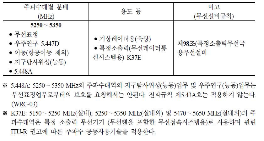 5.25∼5.35 GHz 대역 주파수 분배