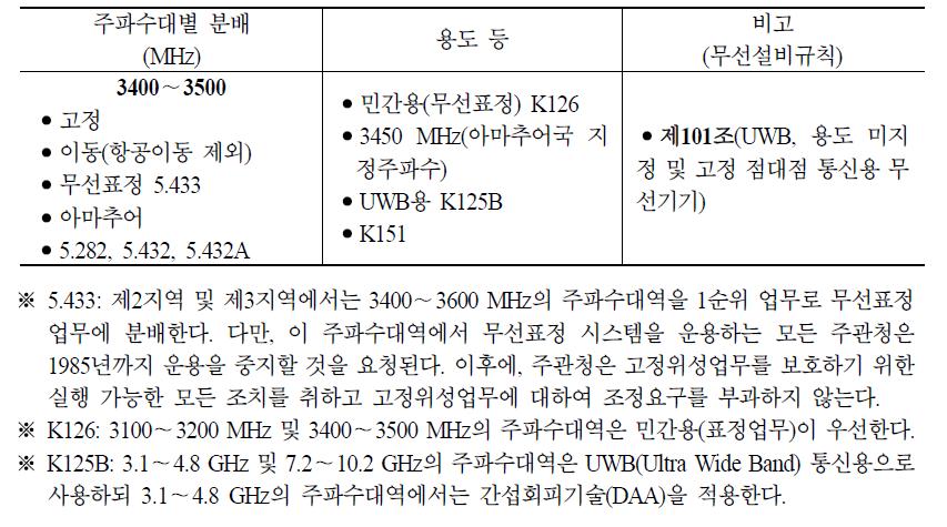 3.4∼3.5 GHz 대역 주파수 분배