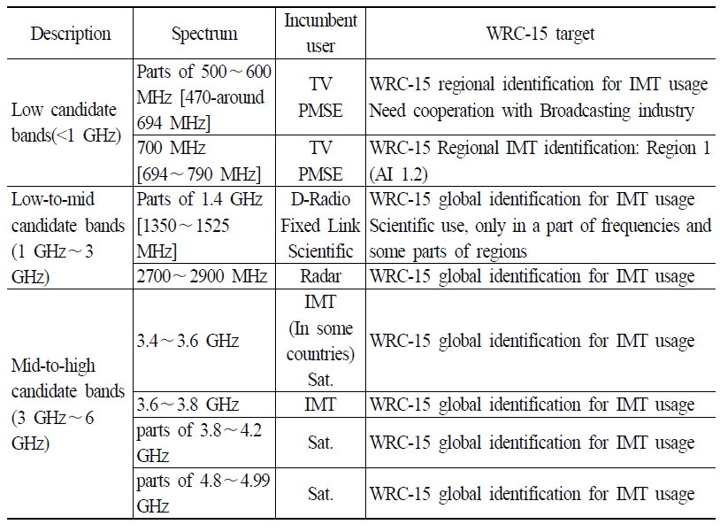 WRC-15 Agenda Item 1.1 IMT 후보대역