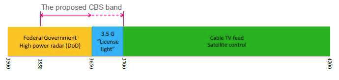 제안된 CBS 대역