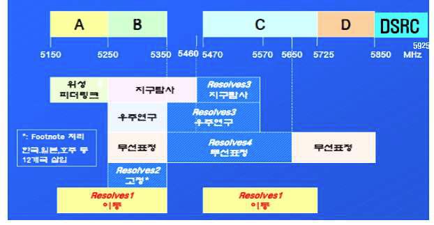 국제 주파수 분배 현황