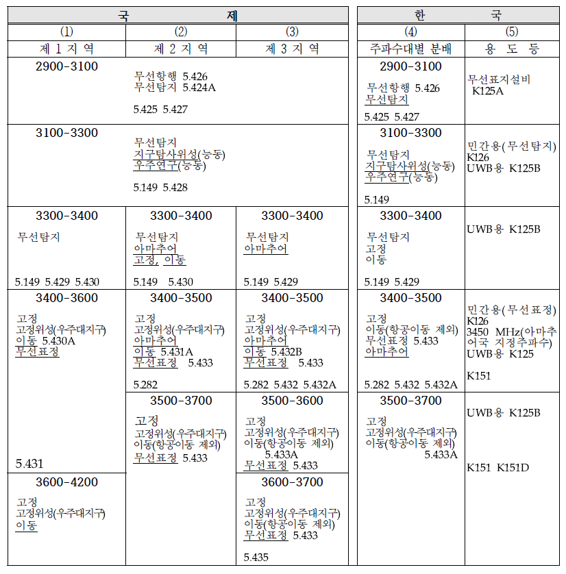 3.0∼4.0 GHz 대역의 주파수 분배표