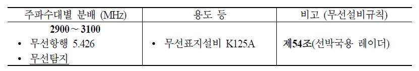 2.9∼3.1 GHz 대역 주파수 분배