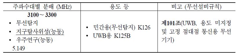 3.1∼3.3GHz 대역 주파수 분배