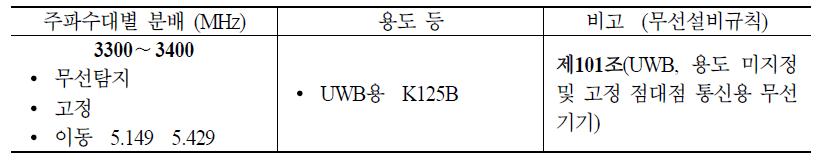 3.3∼3.4 GHz 대역 주파수 분배