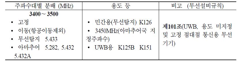 3.4∼3.5 GHz 대역 주파수 분배