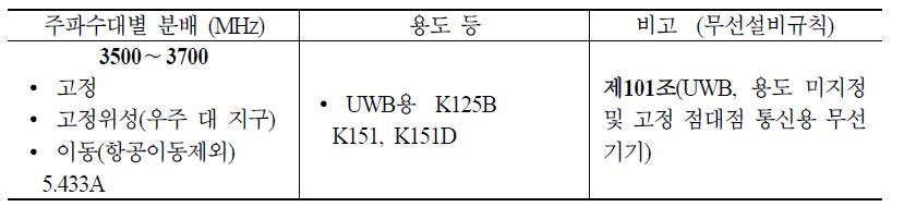 3.5∼3.7 GHz 대역 주파수 분배